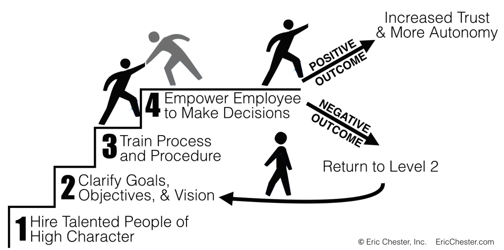 chart illustrating process for generating positive outcomes for team members