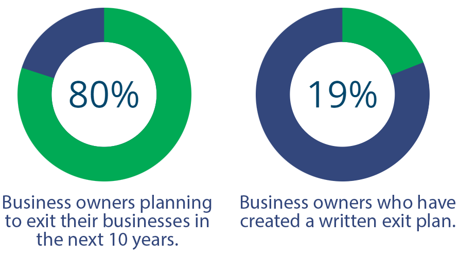 Chart demonstrating how unprepared most business owners are for their exit.